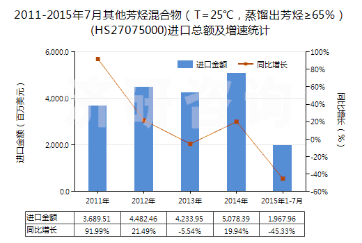 2011-2015年7月其他芳烴混合物（T=25℃，蒸餾出芳烴≥65％）(HS27075000)進(jìn)口總額及增速統(tǒng)計(jì)
